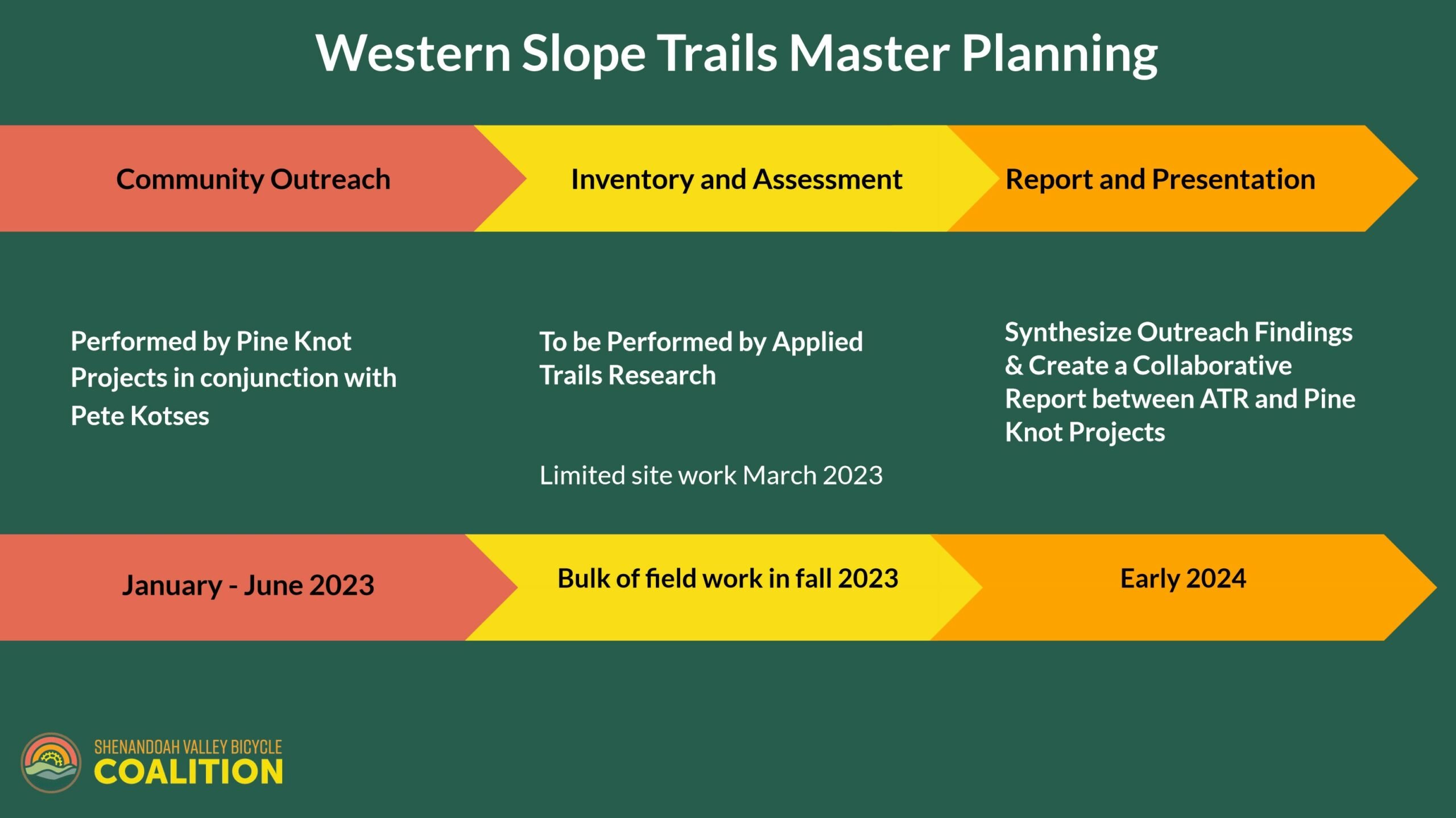 Western Slope Trails Planning Shenandoah Valley Bike Coalition